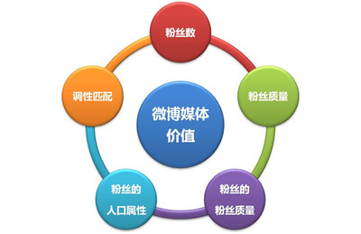微博營銷策劃方案 企業(yè)營銷策劃